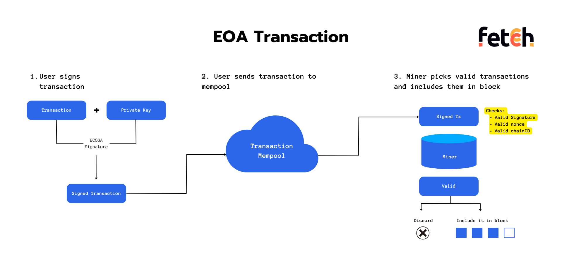 Normal Transaction