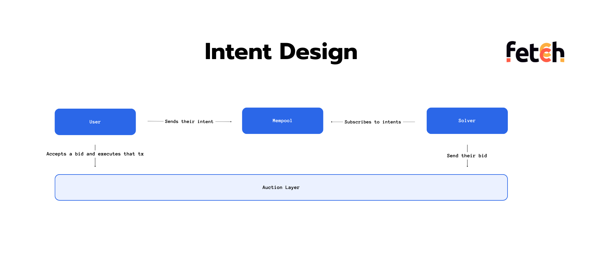 Intent Design