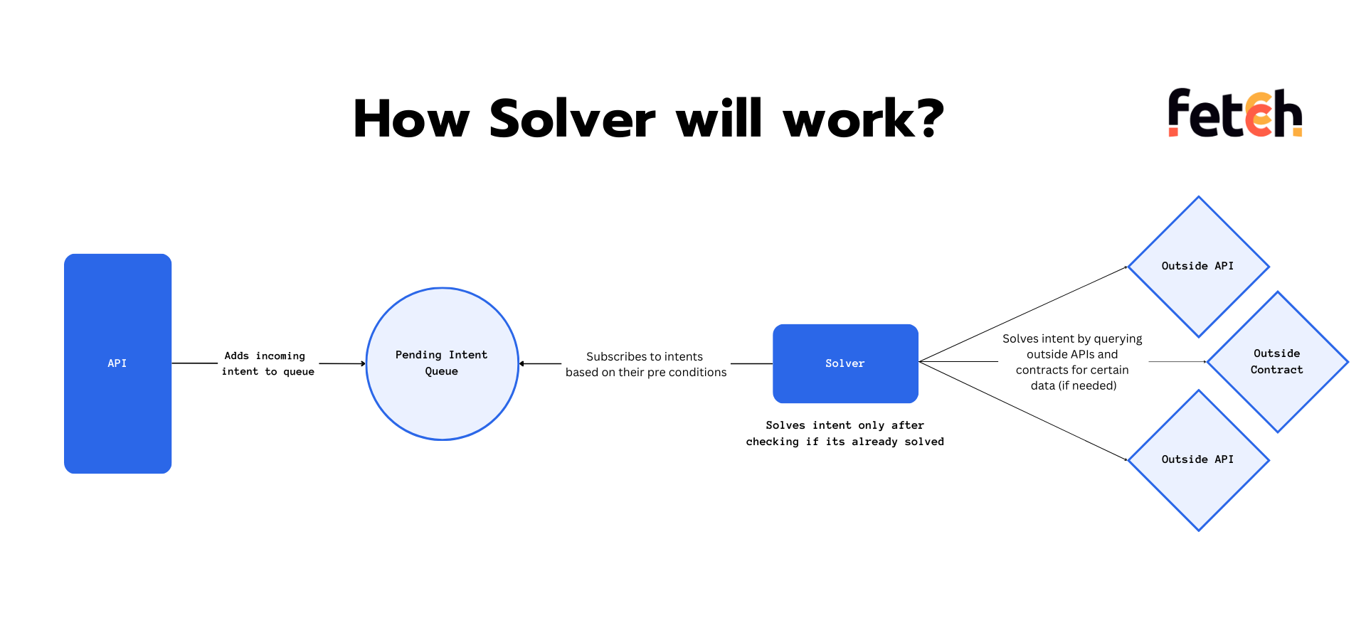 Solver